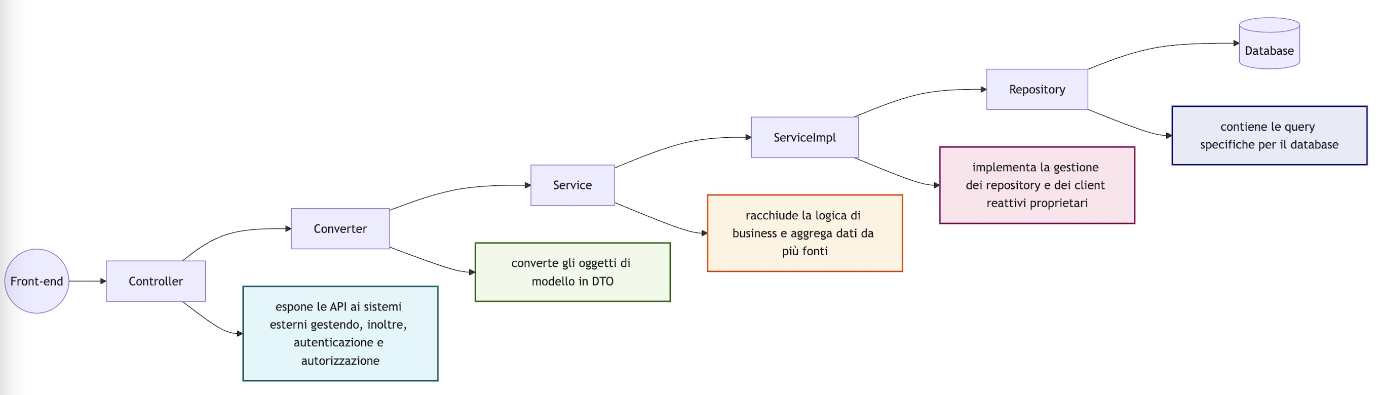 Architettura backend a strati: Controller, Converter, Service, ServiceImpl, Repository, Database